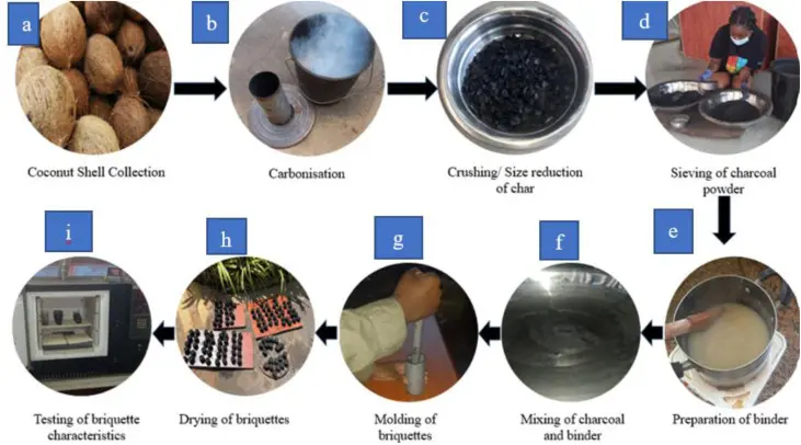 how coconut charcoal is made from coconut shells to briquettes
